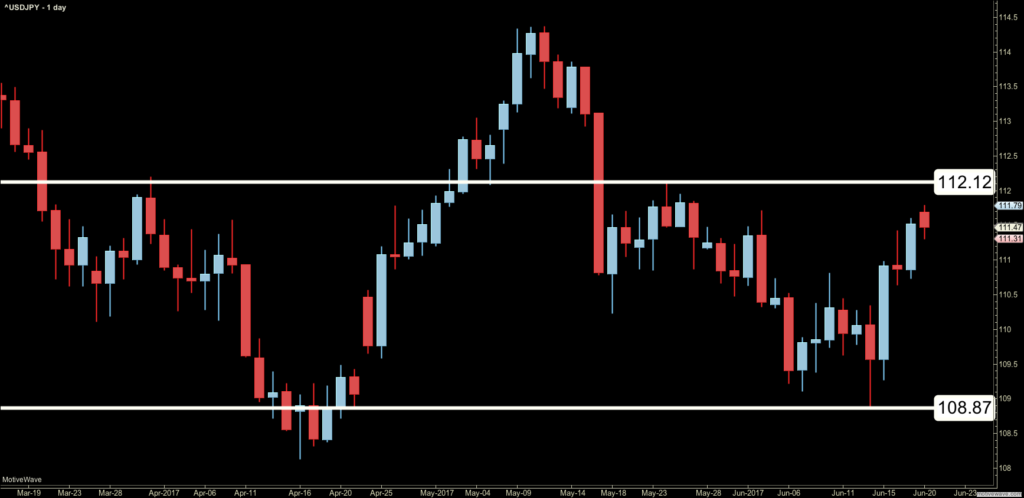 Key support and resistance levels forex